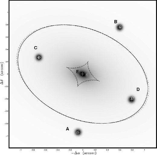 Illustration of the Q2237+0305 gravitational lens system. We have represented the corresponding surface mass density κ(ρ) characterized by the model parameters f and ϖ, as derived from the first-order equations. We have both represented the lensed image positions and the source position, all of them from the model derived by the numerical SIE fitting (see the dots), the NSIE + γ (see the pluses +) and the first-order equations (see the open circles ○). The diamond-shape and ellipse-shape solid lines represent the numerically derived tangential caustic and critical curves, respectively. The diamond-shape and ellipse-shape dashed lines represent the corresponding first-order tangential caustic and critical curves, respectively.