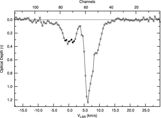 Average Galactic H i optical depth spectrum along the line of sight of 3C 138 from the combined MERLIN, VLA and VLBA data set is plotted against the LSR velocities. The corresponding channel numbers are marked on the top axis. The channels for which the structure function could be measured (see Section 4) are marked by filled circles in the velocity range −1.2 to 1.7 km s−1.