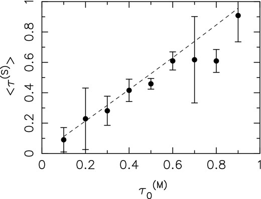 The average optical depth $\langle \tau ^{(\rm S)}({\boldsymbol {\theta }}) \rangle$ as measured from the simulated optical depth images as a function of the true mean optical depth in the simulation $\tau ^{(\rm M)}_{0}$. The optical depth fluctuations are assumed to follow a power law with amplitude A = 1.0 × 1018 and slope α = −2.7. The averages and standard deviations are determined over 64 different realizations. The dashed line is the expected analytical relation (equation 9).