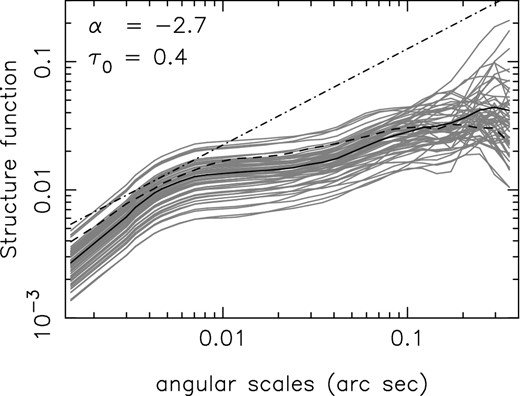 Structure function estimated from 128 realizations with α = −2.7 and τ0 = 0.4 is plotted against the angular scales (grey curves). Mean of these realizations is also plotted (black curve). The dot–dashed line has the same slope as the noise-free structure function. For comparison, the structure function estimated from one of the line channels with average optical depth ∼0.4 from the data is also plotted.