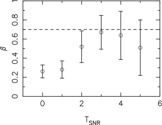 Mean value and the standard deviation (as error bars) of the best-fitting Galactic H i structure function slope estimated from the simulated data are plotted for different signal-to-noise thresholds (TSNR) in the optical depth values. The dashed horizontal line corresponds to an input slope of 0.7. See the text for details.