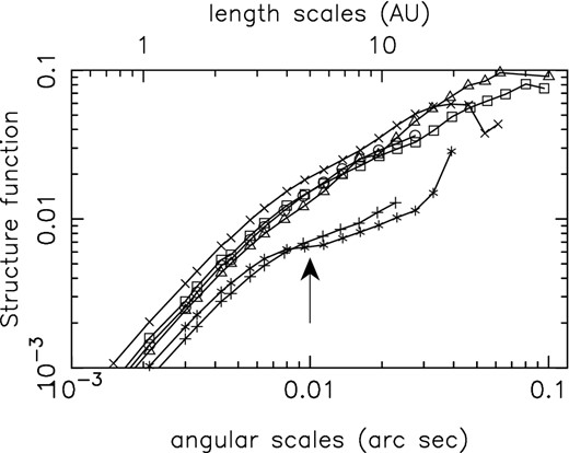 Structure function of Galactic H i estimated using the pixels with 3σ sensitivity in optical depth for the six channels (69, 70, 71, 73, 75, 76). The top axis also shows the corresponding length-scales assuming that the distance to the H i is 500 pc. The instrumental resolution results in a steepening in the structure function at angular scales smaller than 0.01 arcsec. This angular scale is marked by an arrow in the figure.