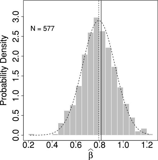 Histogram showing the probability density of $\widehat{\beta }$ estimated with an input β = 0.81 (input β is indicated with a solid vertical line). The dashed vertical line indicates the mean of the histogram. The mean (dashed vertical line) and median are similar. For comparison, a Gaussian function with same mean and standard deviation of the data is also overplotted (dashed bell-shaped curve). The total number of realizations used to produce the histogram is N = 577.
