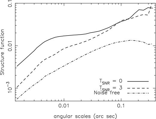 Structure function estimated from one of the 128 realizations of the simulations described in section 3 is plotted for no SNR cutoff (TSNR = 0, solid line) and a cutoff of 3σ (TSNR = 3, dashed line). The underlying noise-free structure function is shown using the dot dashed line. The structure function measured after using a cutoff of 3σ has the same slope as the true structure function. The measured structure function is however biased to higher amplitudes than the true structure function.