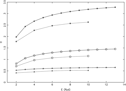 Comparison of collision strengths from our calculations from darc (continuous curves) and of Tayal (2008; broken curves) for the 1–10 (circles: 3s2 3p 2P$^o_{1/2}$–3s2 4p 2P$^o_{1/2}$), 1–21 (triangles: 3s2 3p 2P$^o_{1/2}$–3s2 4f 2F$^o_{7/2}$) and 2–11 (stars: 3s2 3p 2P$^o_{3/2}$–3s2 4p 2P$^o_{3/2}$) forbidden transitions of Si ii.
