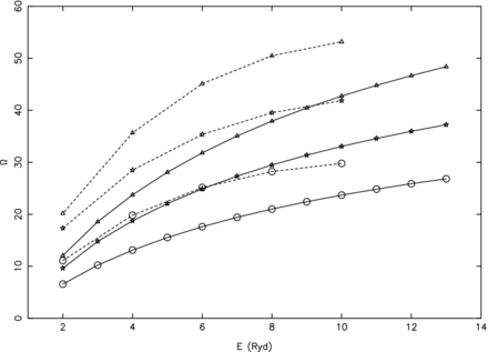 Comparison of collision strengths from our calculations from darc (continuous curves) and of Tayal (2008; broken curves) for the 1–12 (circles: 3s2 3p 2P$^o_{1/2}$–3s2 3d 2D3/2), 2 –13 (triangles: 3s2 3p 2P$^o_{3/2}$–3s2 3d 2D5/2) and 2–15 (stars: 3s2 3p 2P$^o_{3/2}$–3s 3p22P3/2) allowed transitions of Si ii.