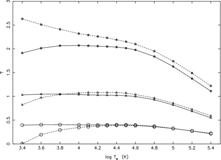 Comparison of effective collision strengths from our calculations from darc (continuous curves) and of Tayal (2008; broken curves) for the 2–3 (circles: 3s2 3p 2P$^o_{3/2}$–3s 3p24P1/2), 2–4 (triangles: 3s2 3p 2P$^o_{3/2}$–3s 3p24P3/2) and 2–5 (stars: 3s2 3p 2P$^o_{3/2}$–3s 3p24P5/2) transitions of Si ii.