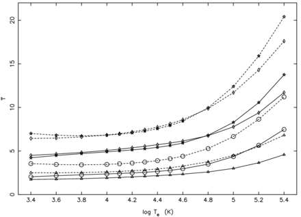 Comparison of effective collision strengths from our calculations from darc (continuous curves) and of Tayal (2008; broken curves) for the 1–12 (circles: 3s2 3p 2P$^o_{1/2}$–3s2 3d 2D3/2), 1–14 (triangles: 3s2 3p 2P$^o_{1/2}$–3s 3p22P1/2), 2–13 (stars: 3s2 3p 2P$^o_{3/2}$–3s2 3d 2D5/2) and 2–15 (diamonds: 3s2 3p 2P$^o_{3/2}$–3s 3p22P3/2) transitions of Si ii.