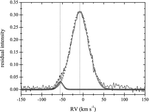The composite profile of Si iii 4552 Å spectral line observed at JD 245 4311.6368 (solid line) with the best-fitting double-Gaussian profile overplotted (dashed line). The vertical dotted lines mark the derived RVs for both components. The individual Gaussians are shown by open circles and triangles for the primary and secondary, respectively.
