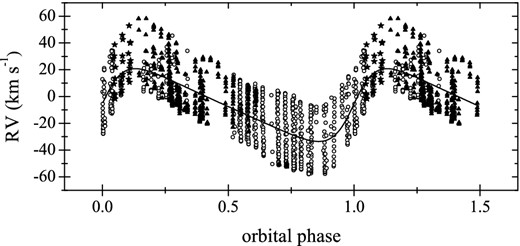 RVs of the pulsating primary of the σ Sco system (symbols) folded with the orbital period of 33.076 d (see text). Open circles, filled triangles, and stars refer to the data from 2006, 2007, and 2008, respectively. The best fit is shown with the solid line.