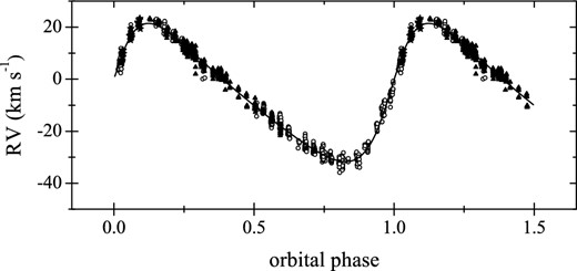 RVs of the primary of σ Sco after pre-whitening from six frequencies listed in Table 4. Open circles, filled triangles, and stars refer to the data from 2006, 2007, and 2008, respectively. The solid line shows the final orbital solution; the corresponding orbital elements are given in Table 3 (fourth column, indicated as ‘Pre-whitened’).