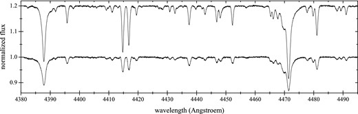 A portion of the raw, non-corrected for the individual light contributions disentangled spectra of both components of the σ Sco binary. The spectrum of the primary was vertically shifted by a constant value for visibility purposes.