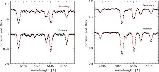 Best fit (lines) to a set of carbon (left) and nitrogen (right) lines in the spectra of both components of the σ Sco binary system.