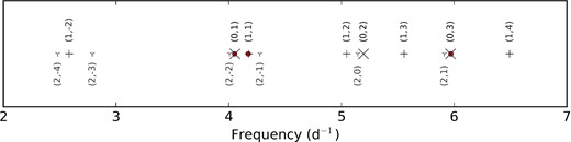 Comparison between the observed (red circles) and theoretical frequencies. Crosses, pluses, and triangular markers refer to l = 0, 1, and 2 modes, respectively. Each symbol is assigned to two numbers which correspond with the spherical degree l and radial order n.