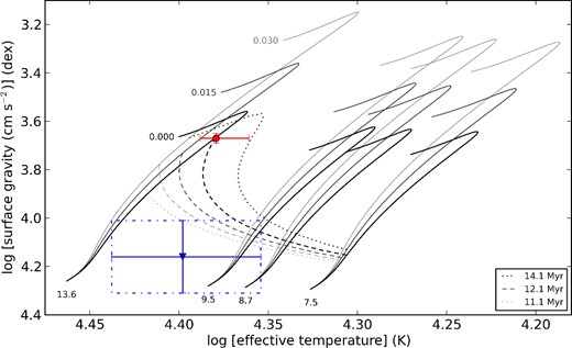 Position of the primary (circle) and the secondary (triangle) of σ Sco system in the Teff–log g diagram, along with the mesa evolutionary tracks. The initial masses as well as the overshoot parameter fov are indicated in the plot. The atmospheric parameters Teff and log g of the primary and secondary are those from asteroseismic and spectroscopic analysis, respectively. The isochrones corresponding to the age of the system of 12.1 Myr deduced from seismology of the primary are indicated by the dashed lines. The error range in age is given by the dotted lines, which correspond to the best-fitting overshoot parameter of the primary fov = 0.0.