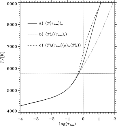 The effect of various averaging techniques applied to a solar simulation (see the text for details). Notice how cases (a) and (b) follow closely in the atmosphere down to 〈T〉 = Teff, at log τ ≃ −0.3. The horizontal dotted line indicates Teff and the vertical, unity optical depth. The solar T(τ) relations in this plot include the first-order convective effect.