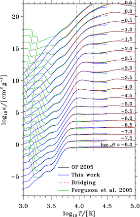 Opacities per mass as a function of log T. The 19 sets of curves are for log R = log ϱ − 3$ × $(log T − 6) as indicated, each offset by 1.0 from the previous, with no offset for log R = −8. The black curves show the interior OP (Badnell et al. 2005) opacities for log T ≥ 3.75. The blue curves show the present calculation of atmospheric opacities, compared with the Ferguson et al. (2005) opacities in green. The atmospheric are bridged with the interior opacities between the two vertical dotted lines.