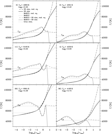 Comparison of T(τ) relations for six of the simulations with corresponding 1D atmosphere models. Solid lines show full T(τ) relations, including the first-order convective effect, and dashed lines show radiative T(τ) relations without this first-order convective effect. The black thick lines show results for the 3D simulations and the thin grey lines show 1D atmospheres interpolated in the marcs (Gustafsson et al. 2008) grid. The solution to the grey atmosphere is shown with dotted lines. The horizontal dotted lines show Teff. The differences between the 1D marcs models and the 3D simulations are shown around the T = Teff line with thin black lines (dashed for the radiative T(τ) relations), and exaggerated by a factor of 10. The atmospheric parameters and index in Table 1 are given in each panel.