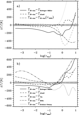 Comparison of the full τ-averaged temperature structure, 〈T〉τ, from the solar simulation, with some often used solar T(τ) relations. (a) The difference in Rosseland T(τ) relations between the simulation and the semi-empirical model by Holweger & Müller (1974, solid line), and an atlas9 atmosphere model (Kurucz 1993; Castelli, Gratton & Kurucz 1997, dashed line). Here we also show the difference between the two τ-scales (dot–dashed line) as T(τRoss = x) − T(τ5000 = x), as well as comparisons with the averaging methods of Fig. 1 in grey: dotted for case (b) 〈T〉L(〈τRoss〉L) and dashed for case (c) 〈T〉L(τRoss(〈ϱ〉L, 〈T〉L)). (b) Differences, on a τ5000-scale, between the simulation and an atlas9 model, and four semi-empirical atmosphere models: the model by Holweger & Müller (1974), the classical fit by Krishna Swamy (1966), the HSRA model (Gingerich, Noyes & Kalkofen 1971) and the average, quiet-Sun, VAL model (Vernazza et al. 1981, see the text).