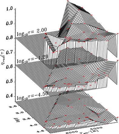 The dependence of the radiative Hopf function, q as a function of optical depth and atmospheric parameters, Teff and log g. The locations of the simulations are indicated with red asterisks, and the solar simulation is indicated by a red ⊙.