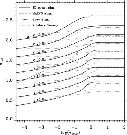 The change of the radiative Hopf function q with stellar mass, on the zero-age main sequence. The mass is indicated to the right, and each set of curves is offset by 0.2 with respect to the next mass, with the M = 1.40 M⊙ curve having no offset. The solid lines show the simulations interpolated to the parameters of the zero-age main sequence, and the dashed grey curves show the corresponding 1D marcs models (Gustafsson et al. 2008). The dotted curves indicate the grey atmosphere, crossing their corresponding line-blanketed atmospheres between log τRoss = −2 and −1.5. The long-dashed curve shows the often applied Krishna Swamy (1966) relation, offset by the same amount as the 1.00 M⊙ curves. The vertical dotted line indicates optical depth unity.