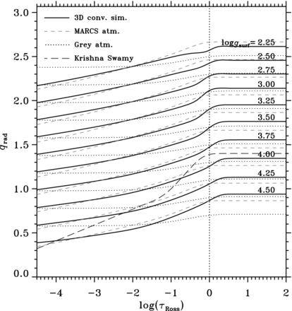 As Fig. 6, but showing the change of q with gravity, for a fixed Teff = 5000 K. This Teff is chosen for the grid of simulations having the largest extent in gravity here. The offset between each set of curves is 0.2, and the log g = 4.5 curves have no offset. The Krishna Swamy (1966) atmosphere has no offset either.