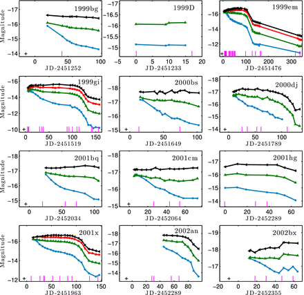 Light curves of the 23 SNe in our sample. B (blue circles), V (green triangles), R (red squares), and I (black side triangles). Magenta ticks mark the epochs at which spectra were obtained. The black crosses denote the last non-detections. SNe 1999D and 2001hg are plotted relative to the first photometric point. Continued in Fig. 2.