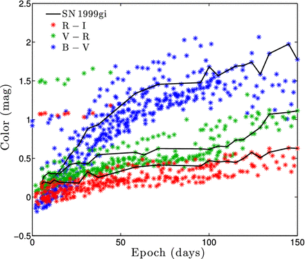 B − V, V − R, and V − I colour evolution of the whole sample. The individual curves of SN 1999gi are shown in black to guide the eye. The highly reddened object separated from the other curves is SN 2002hh.
