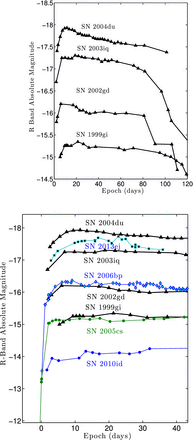 Upper panel: R-band light curves of the four events for which we have captured the early rise to the plateau. SN 2004du is the only one that also has an early bump peaking ∼12 d past explosion. Lower panel: the early R-band light curves of eight SNe. The rise time and the absolute magnitude on the plateau do not show an obvious correlation.