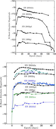 Upper panel: R-band light curves of the four events for which we have captured the early rise to the plateau. SN 2004du is the only one that also has an early bump peaking ∼12 d past explosion. Lower panel: the early R-band light curves of eight SNe. The rise time and the absolute magnitude on the plateau do not show an obvious correlation.