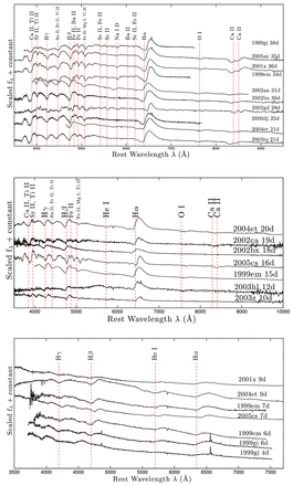 Representative spectra 0–40 d after explosion. Dashed vertical lines indicate the wavelengths of the specified species displaced by the mean Fe ii velocities during those epochs and by the mean Hα velocities for Balmer lines. Early spectra before day 10 are very hot and display only Balmer (Hα, Hβ, and Hγ) and He i λ5876 P-Cygni profiles. Between days 10 and 20, the spectra flatten and lines of heavier species appear. All absorption and emission lines are very broad due to high velocity dispersion. Absorption lines are enhanced as well as emission lines towards mid-plateau phases.