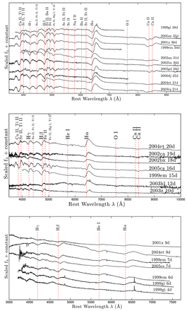 Representative spectra 0–40 d after explosion. Dashed vertical lines indicate the wavelengths of the specified species displaced by the mean Fe ii velocities during those epochs and by the mean Hα velocities for Balmer lines. Early spectra before day 10 are very hot and display only Balmer (Hα, Hβ, and Hγ) and He i λ5876 P-Cygni profiles. Between days 10 and 20, the spectra flatten and lines of heavier species appear. All absorption and emission lines are very broad due to high velocity dispersion. Absorption lines are enhanced as well as emission lines towards mid-plateau phases.