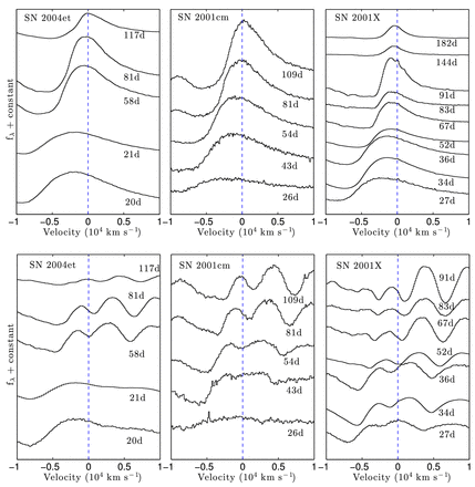 P-Cygni profiles of Hα (upper panel) and Hβ (lower panel) for three SNe: SN 2004et, SN 2001cm, and SN 2001X. The emission component is blueshifted by ∼2000 km s−1 in early spectra (around day 20), but as the SN evolves with time the shift decreases, and it almost disappears when the SNe approach the nebular phase.