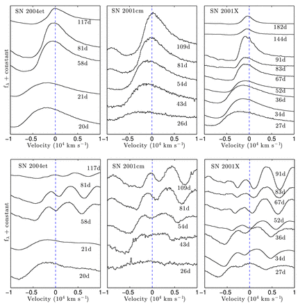 P-Cygni profiles of Hα (upper panel) and Hβ (lower panel) for three SNe: SN 2004et, SN 2001cm, and SN 2001X. The emission component is blueshifted by ∼2000 km s−1 in early spectra (around day 20), but as the SN evolves with time the shift decreases, and it almost disappears when the SNe approach the nebular phase.