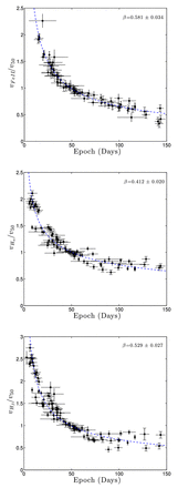 Fe ii λ5169 (top panel), Hα (middle), and Hβ (bottom) velocities normalized by vph, 50. Best-fitting power laws are plotted with dashed lines. All SN II-P velocities follow their respective power laws quite well and with little scatter.