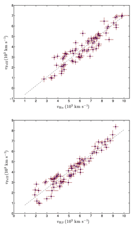 Fe ii λ5169 velocities versus Hα (upper panel) and Hβ (lower panel) velocities. $v_{\rm Fe\,\small {II}}$ is linear with vHβ, and the best-fitting gives $v_{\rm Fe\,\small {II}} = (0.805 \pm 0.005)v_{\rm H\beta }$. While the vHα evolution is different from $v_{\rm Fe\,\small {II}}$, their dependence can still be approximated by a linear relation, $v_{\rm Fe\,\small {II}} = (0.855 \pm 0.006)v_{\rm H\alpha } - (1499 \pm 87)$ km s−1.