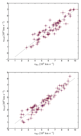 Fe ii λ5169 velocities versus Hα (upper panel) and Hβ (lower panel) velocities. $v_{\rm Fe\,\small {II}}$ is linear with vHβ, and the best-fitting gives $v_{\rm Fe\,\small {II}} = (0.805 \pm 0.005)v_{\rm H\beta }$. While the vHα evolution is different from $v_{\rm Fe\,\small {II}}$, their dependence can still be approximated by a linear relation, $v_{\rm Fe\,\small {II}} = (0.855 \pm 0.006)v_{\rm H\alpha } - (1499 \pm 87)$ km s−1.