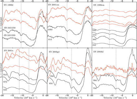 Spectra of six SNe showing the HV features in Hα (black) which have a counterpart in Hβ (red). The HV components are seen at high velocities of ∼−10 000 km s−1 and slow down with time. The presence of matching line in Hβ supports an interpretation of a hydrogen HV feature.