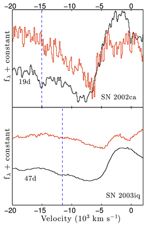 Same as Fig. 18 for SNe with a blue notch in Hα but not in Hβ, favouring the interpretation as Si ii λ6355.