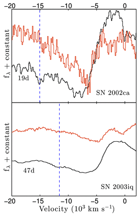 Same as Fig. 18 for SNe with a blue notch in Hα but not in Hβ, favouring the interpretation as Si ii λ6355.