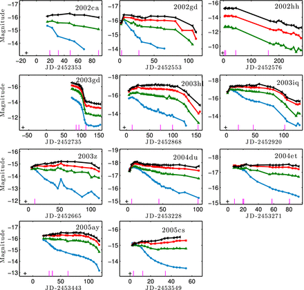 Light curves of the 23 SNe in our sample (continued from Fig. 1).