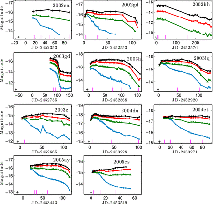 Light curves of the 23 SNe in our sample (continued from Fig. 1).
