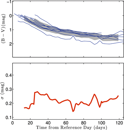 B − V colour, as a function of time (upper panel) and its standard deviation (bottom panel). Colour curves are aligned according to their explosion day. The shaded area represents ±1σ from the mean colour values. The scatter appears similar throughout the plateau.