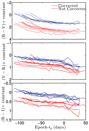 B − V, V − R, and R − I curves aligned to the end of the plateau phase, before, and after extinction correction by comparing to SN 1999em. Since B − V colour is used for correction, its scatter is obviously reduced (though not significantly at early times), but other bands hardly benefit from this correction.