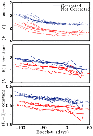 B − V, V − R, and R − I curves aligned to the end of the plateau phase, before, and after extinction correction by comparing to SN 1999em. Since B − V colour is used for correction, its scatter is obviously reduced (though not significantly at early times), but other bands hardly benefit from this correction.