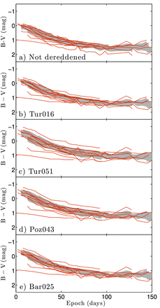 B − V colour curves of 12 SNe for which an Na iD absorption line is detected, dereddened according to various relations from the literature; a decrease in scatter is observed only in (b), where the average σ is reduced by 9 per cent, whereas (c) and (d) show an increase of 40 and 15 per cent (respectively) in scatter. The shaded area represents ±1σ from the mean colour.