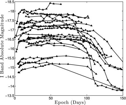 I-band light curves in absolute magnitude for the sample. The curves seem to continuously cover a range of the order of 3 mag (between −18 and −15 mag). However, plateau duration is rather uniform, near 100 d.