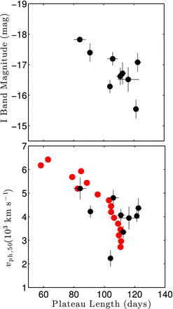 Top panel: I-band absolute magnitude on day 50 versus plateau duration. The plateau length stays approximately constant over a large range of magnitudes, though perhaps getting shorter for brighter SNe. Bottom panel: photospheric velocities on day 50 versus plateau duration. Since there is an established correlation between luminosity and velocity for SNe II-P, the plot resembles the one in the top panel. The red dots are a subset of grid models computed by Dessart et al. (2010), interpolated to satisfy the mass–velocity relation found by Poznanski (2013). These models show very good agreement with our measurements.