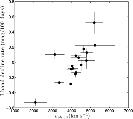 The I-band decline rate versus vph, 50. There is a clear correlation between the decline rate of the light curve and the photospheric velocity.