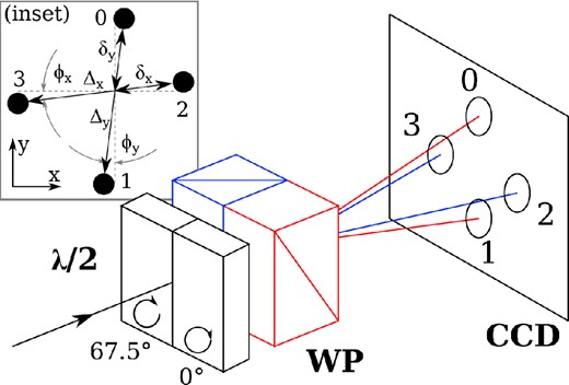 Diagram showing the basic operation of the RoboPol instrument. The pupil of the instrument is split in two, each half incident on a half-wave retarder followed by a Wollaston prism, labelled λ/2 and WP, respectively, with differing fast axis and prism orientations as indicated. The blue pair splits the rays horizontally to produce the spots labelled 2 and 3, while the red pair produces the vertical spots 0 and 1. The linear polarization parameters are then calculated using equation (1). Inset: the pattern of spots at each position on the CCD is described by this model. The distance between the spots Δx and Δy, their distance from the intersection point δx and δy, and their angle with respect to the CCD axes ϕx and ϕy all vary independently across the field.